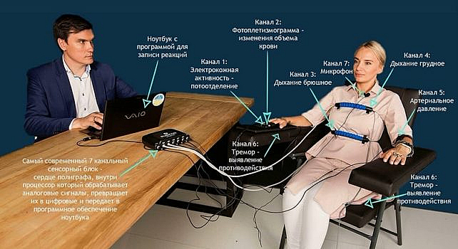 Тест на полиграфе что значат датчики полиграфа ведмидь владимир