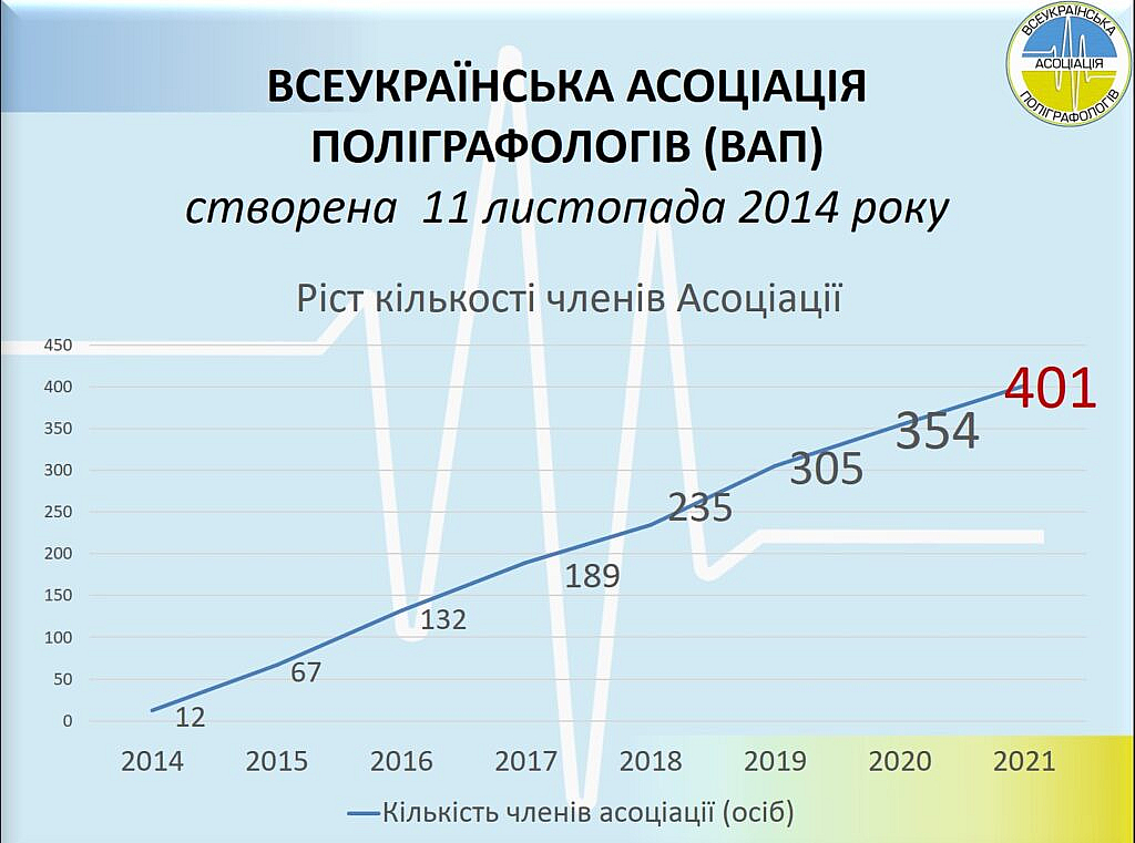 Ріст кількості членів Всеукраїнської асоціації поліграфологів
