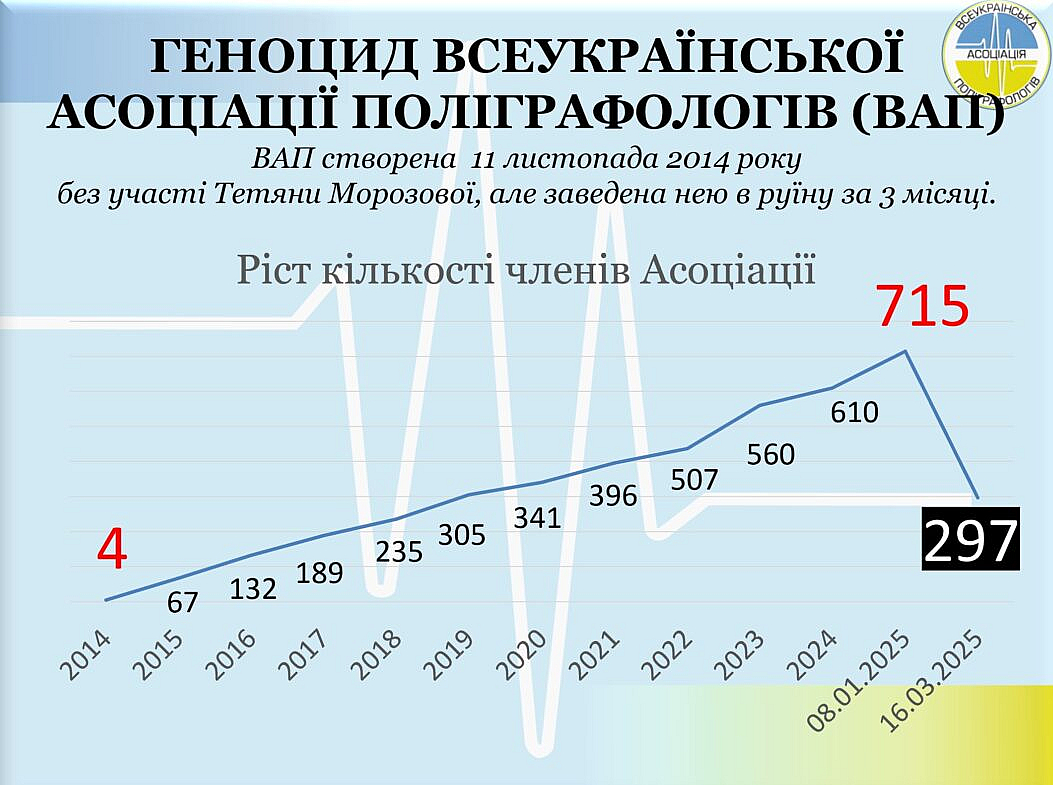 Геноцид поліграфологів ВАП – як жага до влади Т.Морозової руйнує професійну спільноту